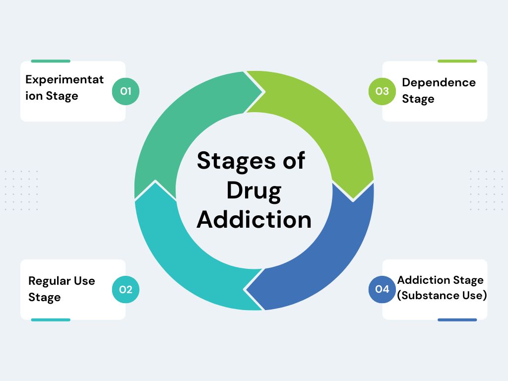 Stages of Drug Addiction
