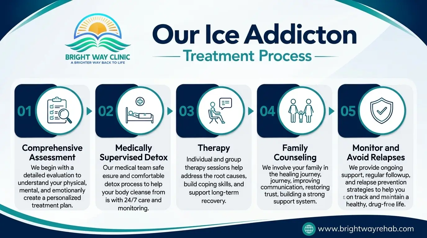Ice Addiction Treatment Process in Lahore