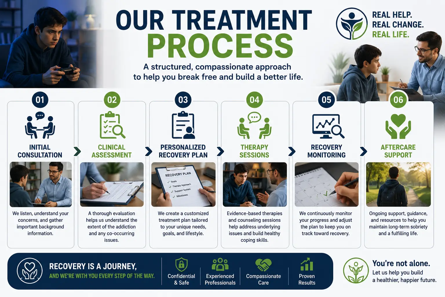 Our Mobile and Video Game Addiction Treatment Process